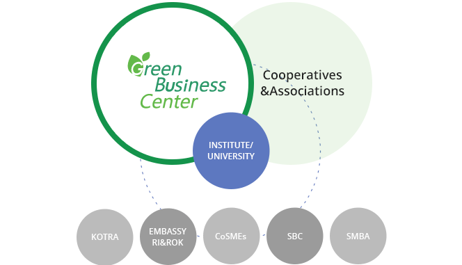 Green Business Center cooperatives & associations institute/university